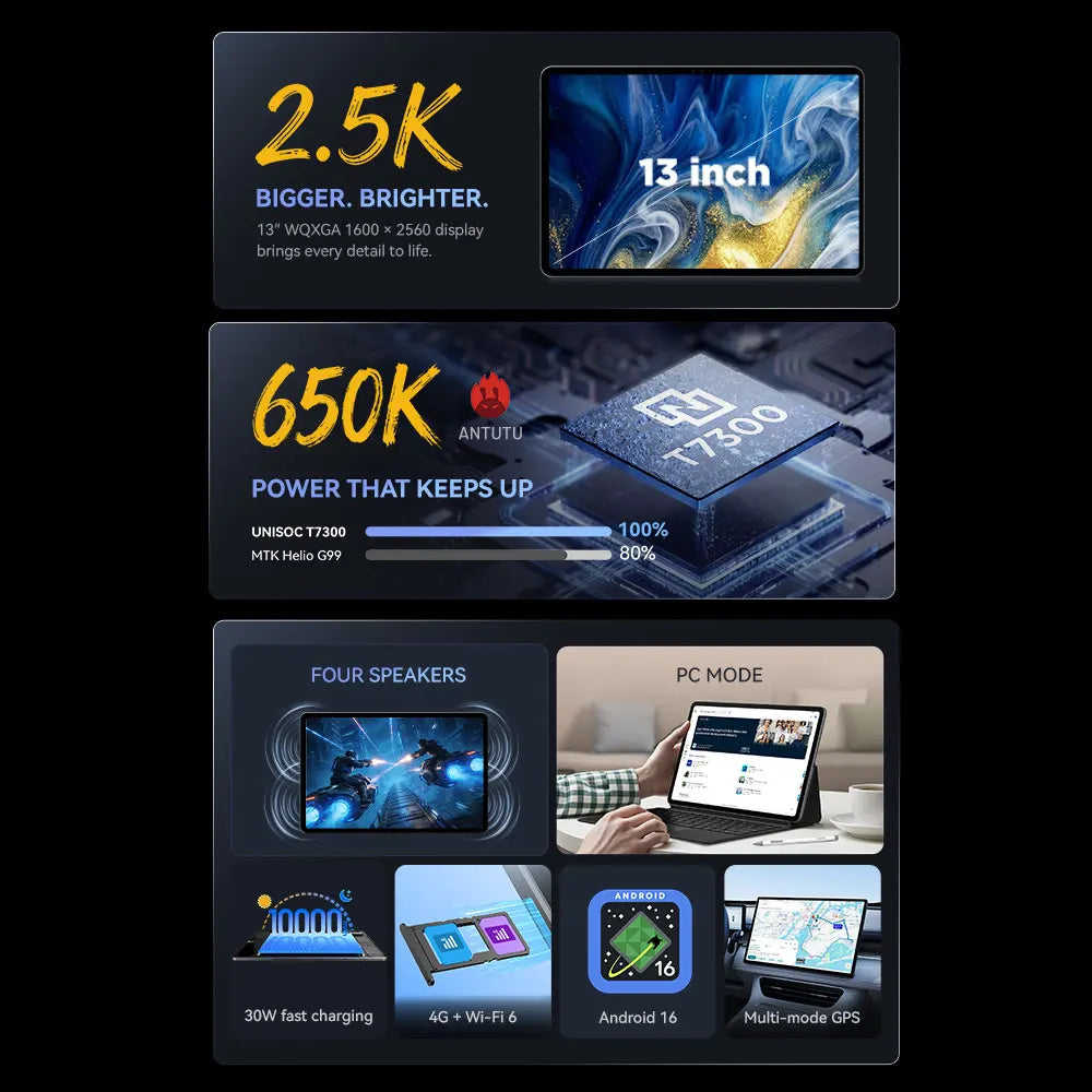 ALLDOCUBE iPlay 70 Max Pro Tablet  13'' 2.5K Dsiplay Unisoc T7300 16GB RAM 128GB ROM Android 16 10000mAh 4G LTE Tablet